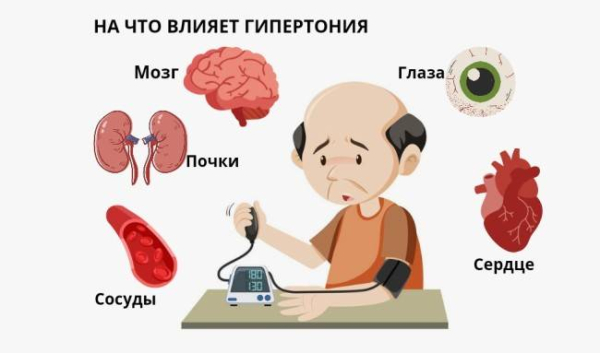 Наиболее часто задаваемые вопросы о гипертонии