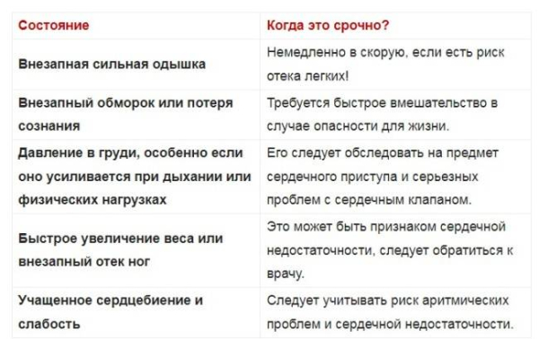 Симптомы при заболеваниях клапанов сердца